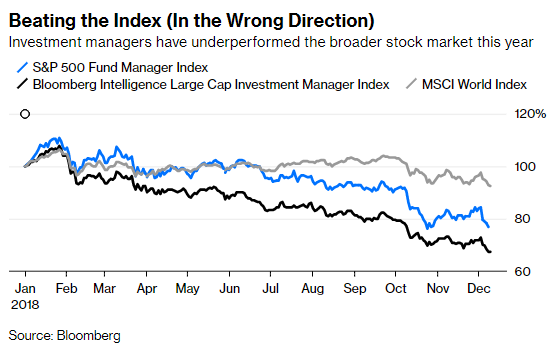 投资经理2018年的业绩表现逊于股市大盘