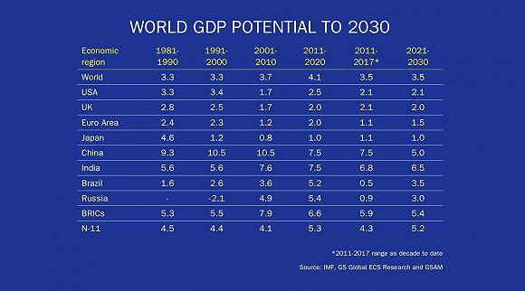 注：2001-2017年数据是全球经济实际增速。来源：Project Syndicate