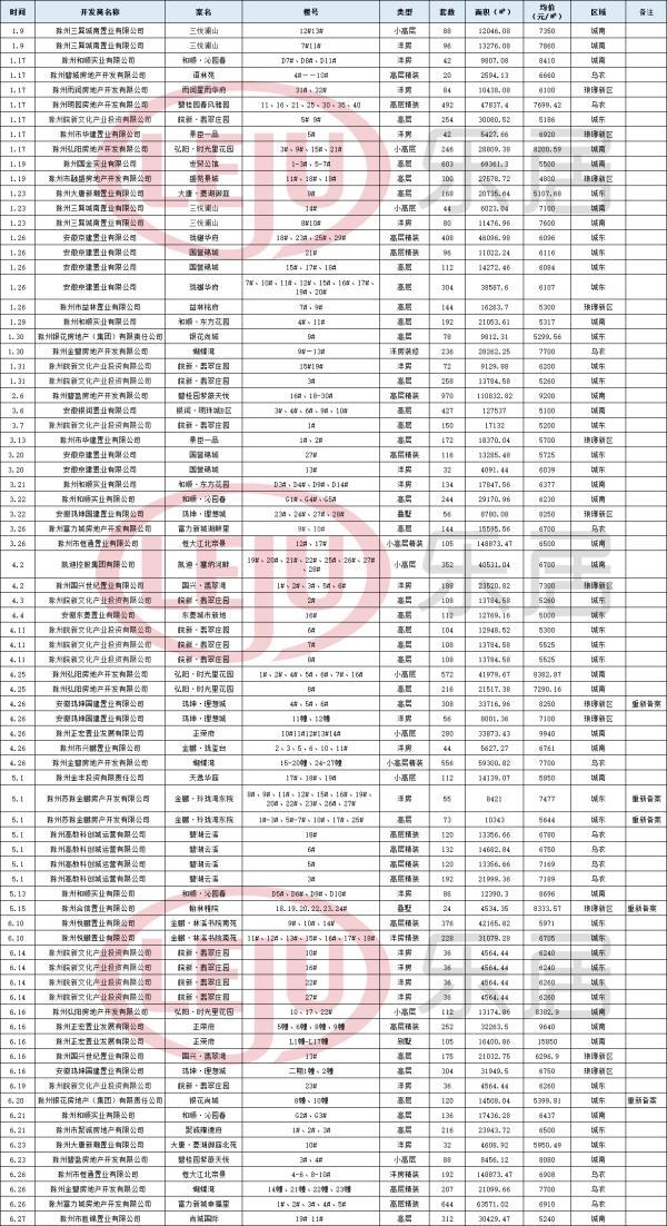 2018滁州楼市半年报:商品房备案17272套 同比