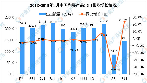 中国2019有多少人口_2019年4月中国陶瓷产品出口量及金额增长情况分析(3)