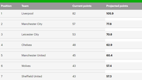 数学模型预测英超结果 北伦敦双雄均无缘欧战？
