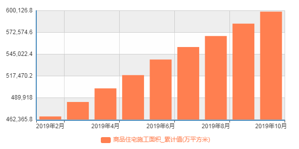 年内商品住宅施工面积累计值（单位：万平方米）