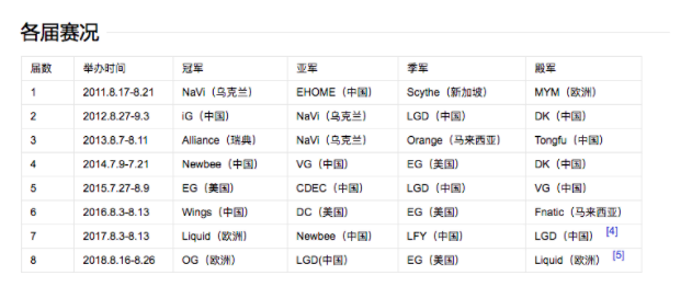 图片：DOTA2国际邀请赛历届赛况