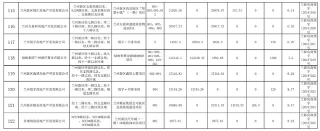 兰州市房管局公布1-8月兰州市《商品房