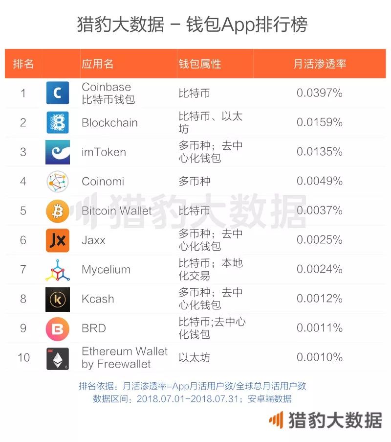猎豹区块链大数据报告:App离交易越近,流量越
