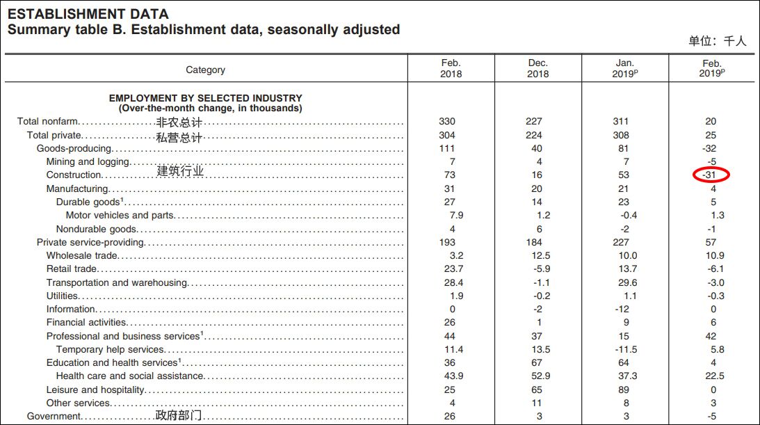  图说：红圈处显示建筑行业新增工作数值为负 单位：千人