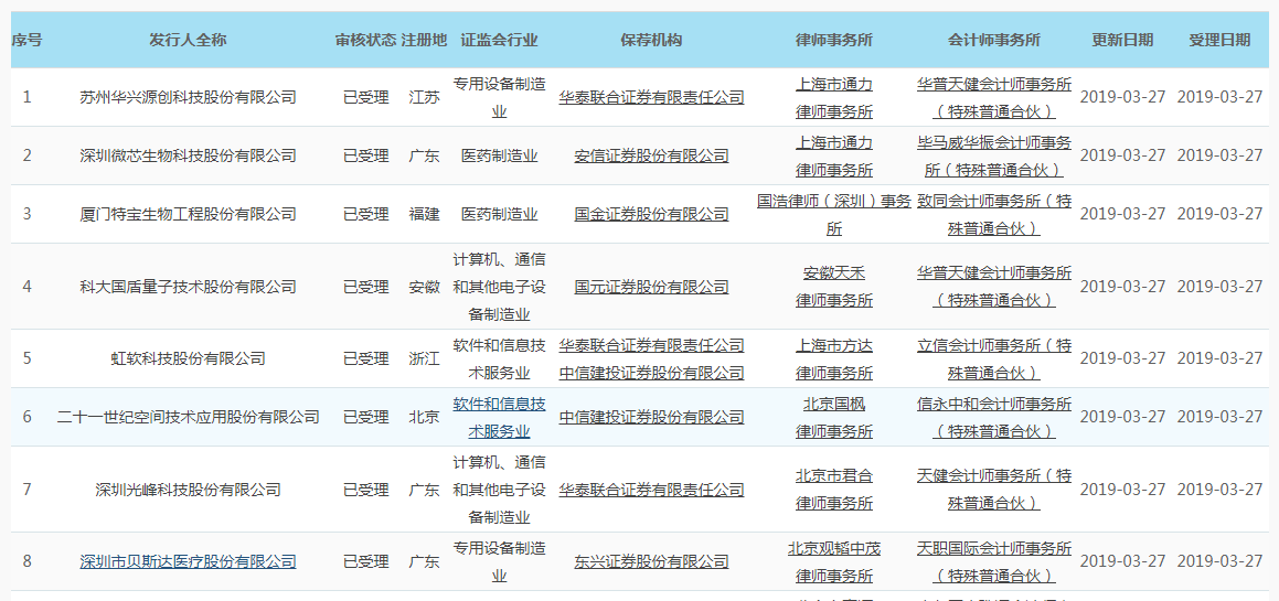 第二批申报科创板企业名单出炉 ,华泰联合成最