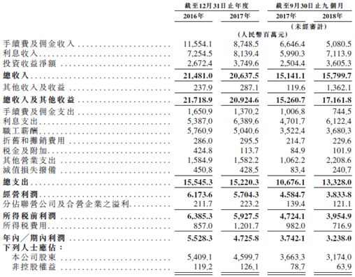 资料来源：招股书，华盛证券