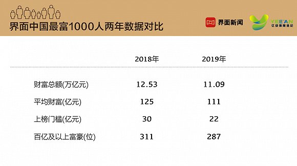 2019中国最富1000人榜单发布：凛冬望春，马云问鼎中国首富