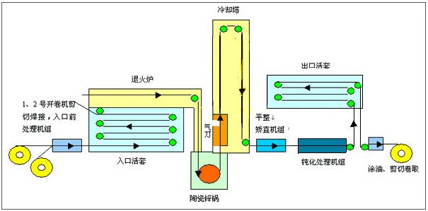 喷灌管道,塑料大棚用轻钢龙骨,粮仓,储运容器,农具,捆绑用镀锌铁丝