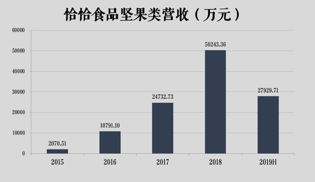 　根据恰恰食品历年财报数据整理