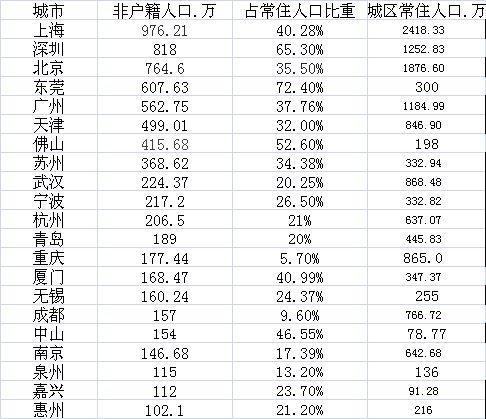 上海 常住 人口数量_常住人口登记卡(2)