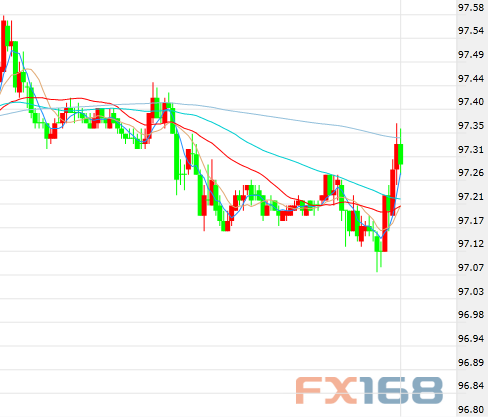 (美元30分钟走势图,来源:FX168)