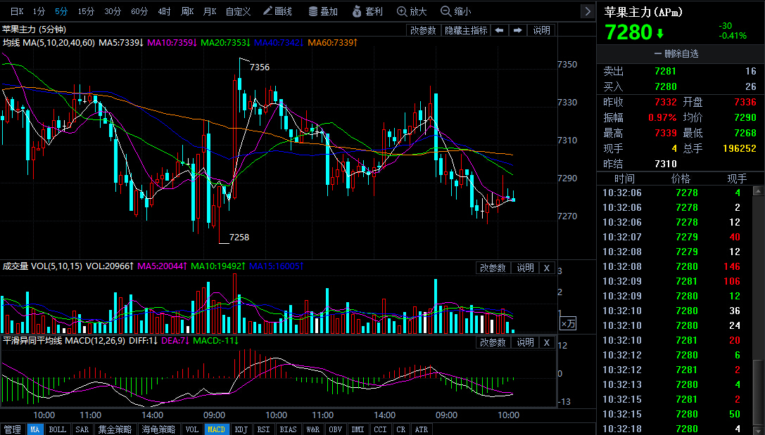 今日苹果期货行情走势分析
