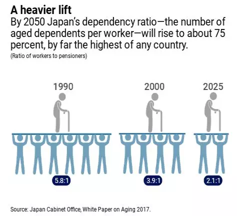 到2050年，日本每个老人所需的护工人数将上升75%（图片来源：IMF）