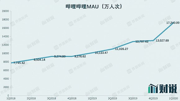 半年10亿销售费用 B站真假破圈？