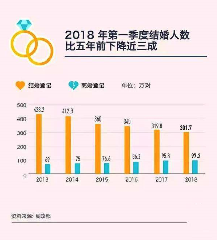 后结婚时代:围城外的苦恼|程杰|结婚率|婚姻_新浪新闻