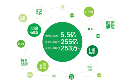 轻松筹五大品牌全新升级 引领行业发展新风向