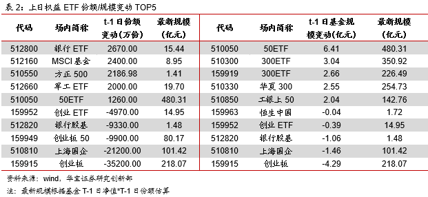 易方达部分ETF降费,战略配售基金现高溢价--E