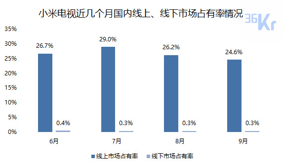 数据来源：奥维云网家电罗盘（截至2019年9月30日）