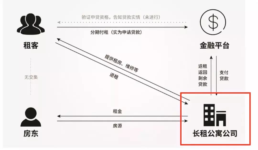 长租公寓暴雷 玩租金贷的元宝e家还在逼租客还贷？