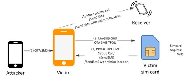 SIM卡漏洞会危及WIB的应用 威胁用户的信息安全