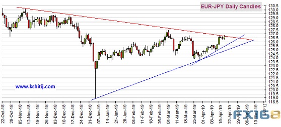 (欧元/日元日线图 来源：Kshitij、FX168财经网)