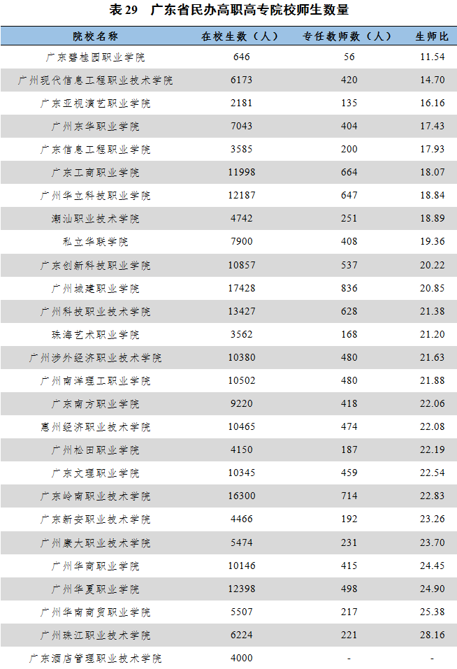 民办高等教育发展报告(广东2018)