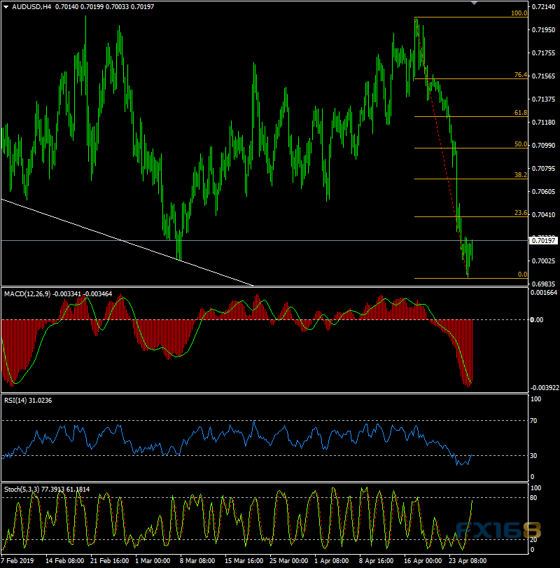 （澳元/美元日线图 图片来源：FX Charts、FX168财经网）