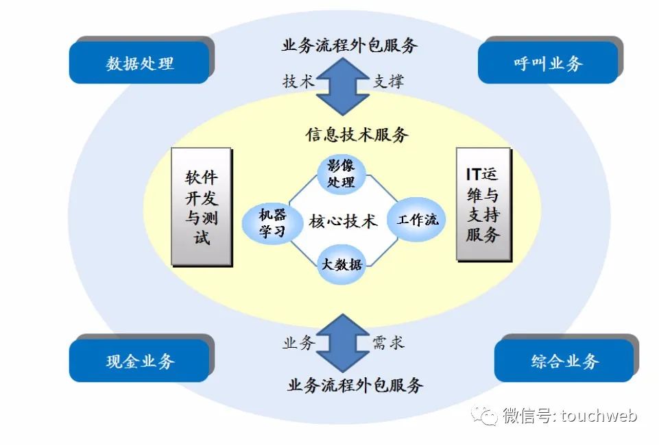 金融业务流程外包：科技赋能行业变革