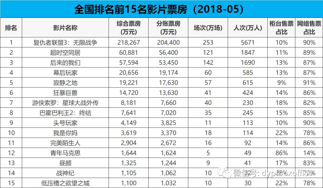 【票·數據】內地票房五月簡報--總票房43.