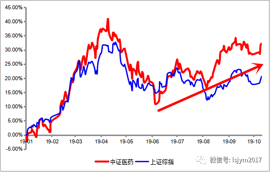 新一轮风口来临 借助主动医药基金选基金多赚30%