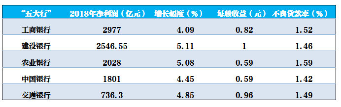 工商银行：2018年净利润2977亿元，同比增长4.09%