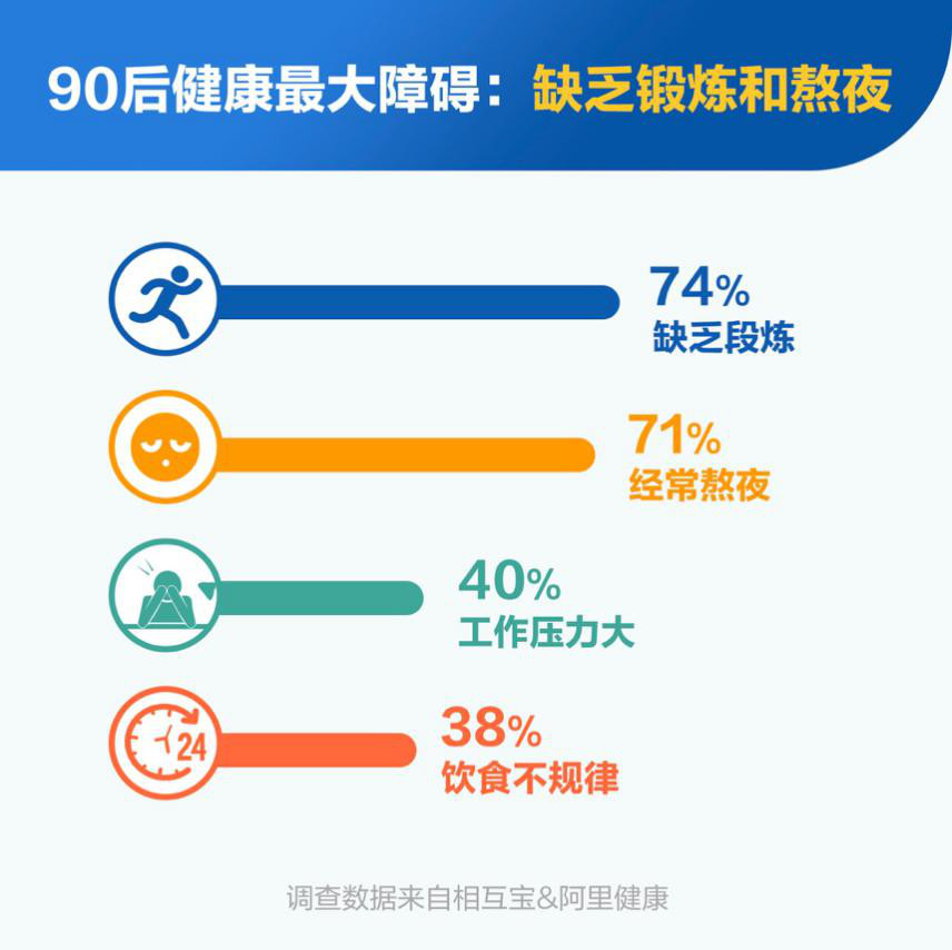 90后年轻人六成亚健康 18%无健康保障"裸奔"|90后_新浪财经_新浪网