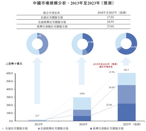 资料来源:招股书