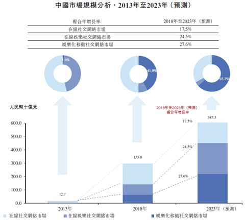 资料来源：招股书