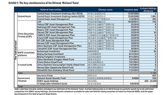 高盛起底a股国家队 总资产市值1 5万亿q2增持1160亿 手机新浪网 高盛起底a股国家队 总资产市值1 5万亿q2增持1160亿 手机新浪网