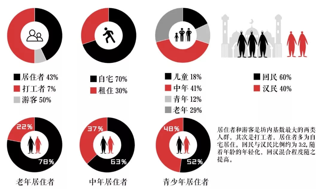 对于居民:既有穆斯林居住区内部窄巷逼仄,公共场地缺失,邻里交往