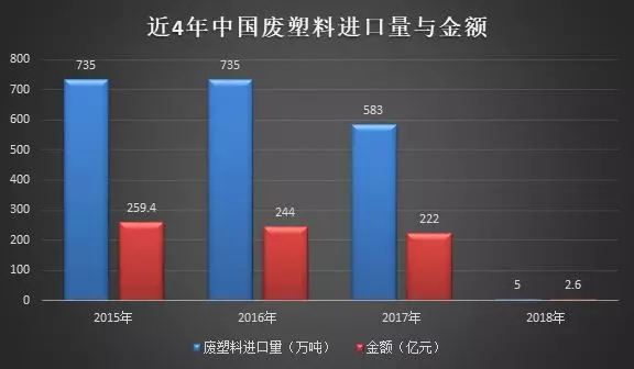 这种＂洋垃圾＂进口剧降99%将力争＂零进