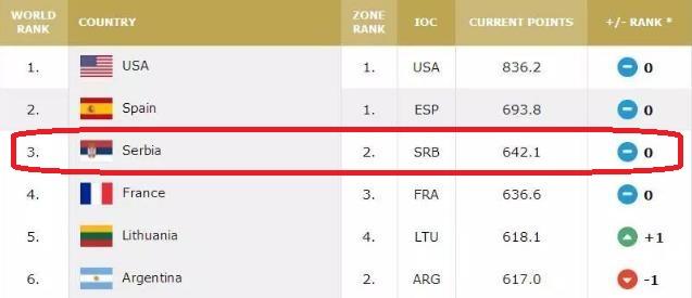 男篮世界杯最神秘国家队,人口600万现役4名N