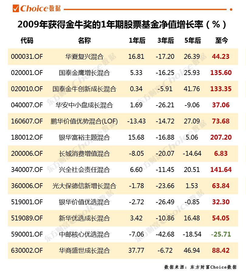 　数据来源：东方财富Choice数据