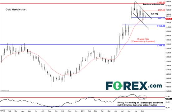  （黄金周图 来源：forex.com）