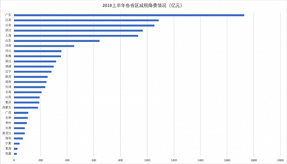 数据来源：各省区财政厅、税务局