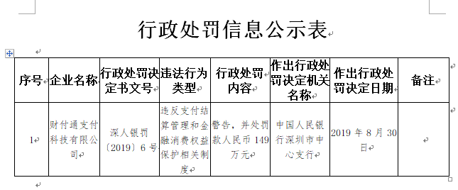 图注：截自中国人民银行深圳中心支行行政处罚公示表（2019年第146期）