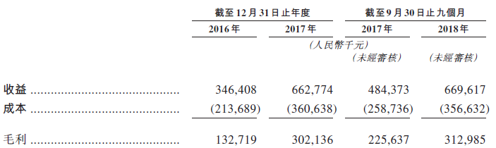 资料来源:招股书,华盛证券