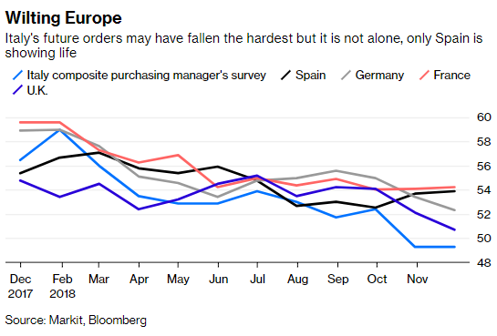 意大利的未来订单可能下降最为剧烈，但并不是唯一一个，只有西班牙前景乐观