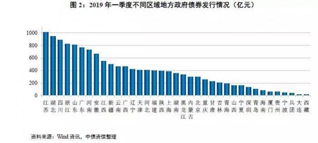 地方债大爆发!一季度发行规模同比增超5倍