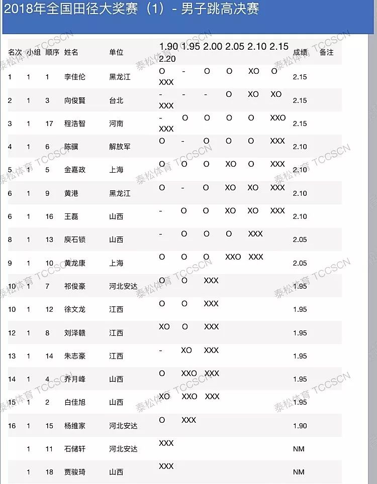 2018全国田径大奖赛第一站┊4月10日成绩