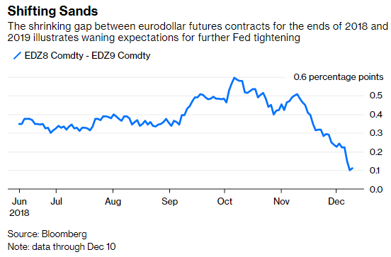 2018年底与2019年底到期的欧元美元期货合约价差不断缩小，说明美联储进一步收紧政策的预期在日益减弱
