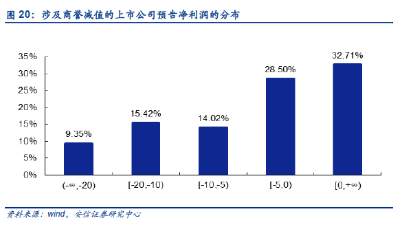 【安信策略】商誉减值超预期,A股单季度业绩增